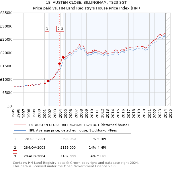 18, AUSTEN CLOSE, BILLINGHAM, TS23 3GT: Price paid vs HM Land Registry's House Price Index
