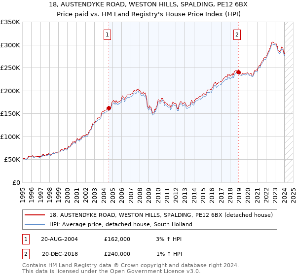 18, AUSTENDYKE ROAD, WESTON HILLS, SPALDING, PE12 6BX: Price paid vs HM Land Registry's House Price Index