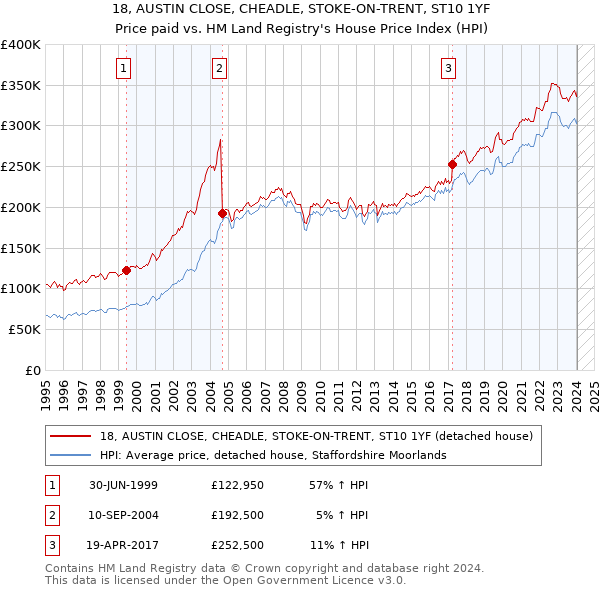 18, AUSTIN CLOSE, CHEADLE, STOKE-ON-TRENT, ST10 1YF: Price paid vs HM Land Registry's House Price Index