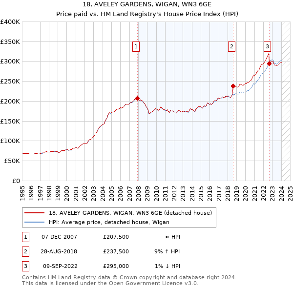 18, AVELEY GARDENS, WIGAN, WN3 6GE: Price paid vs HM Land Registry's House Price Index