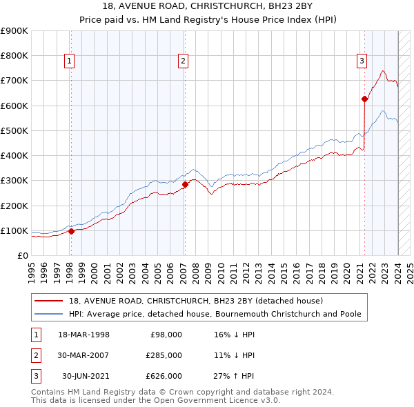 18, AVENUE ROAD, CHRISTCHURCH, BH23 2BY: Price paid vs HM Land Registry's House Price Index