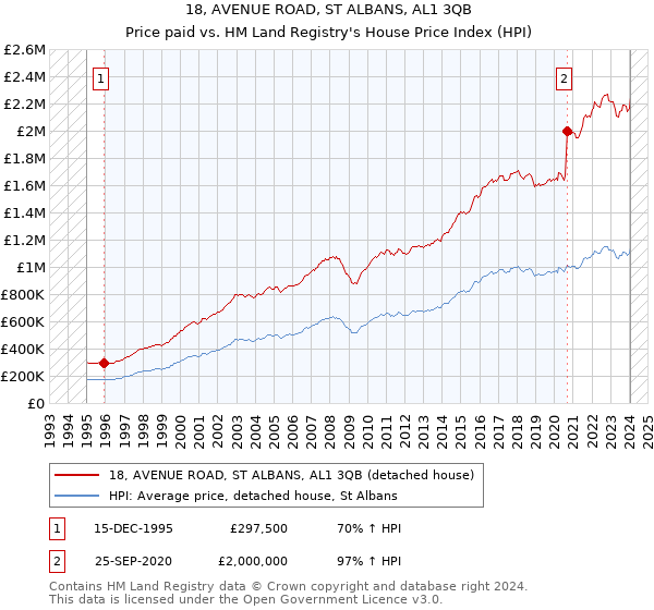 18, AVENUE ROAD, ST ALBANS, AL1 3QB: Price paid vs HM Land Registry's House Price Index