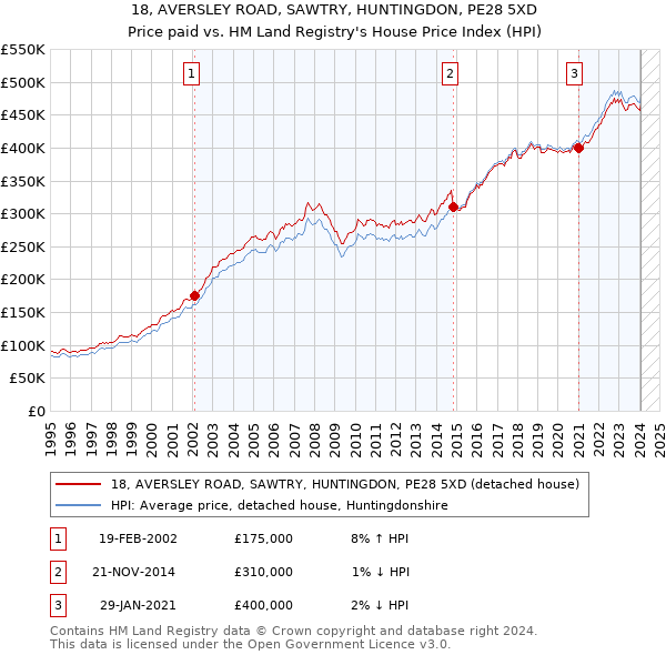 18, AVERSLEY ROAD, SAWTRY, HUNTINGDON, PE28 5XD: Price paid vs HM Land Registry's House Price Index