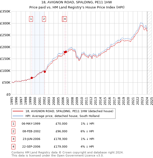 18, AVIGNON ROAD, SPALDING, PE11 1HW: Price paid vs HM Land Registry's House Price Index