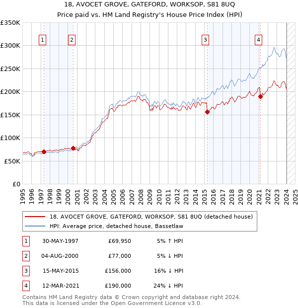 18, AVOCET GROVE, GATEFORD, WORKSOP, S81 8UQ: Price paid vs HM Land Registry's House Price Index