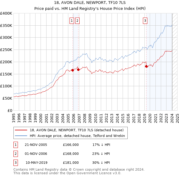 18, AVON DALE, NEWPORT, TF10 7LS: Price paid vs HM Land Registry's House Price Index