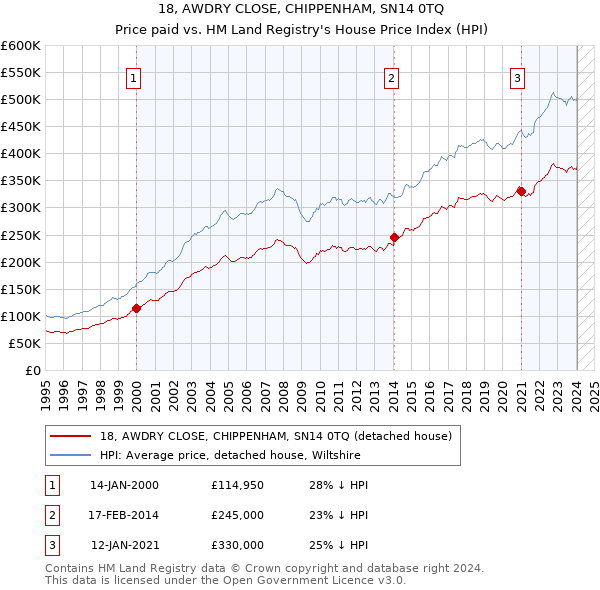 18, AWDRY CLOSE, CHIPPENHAM, SN14 0TQ: Price paid vs HM Land Registry's House Price Index