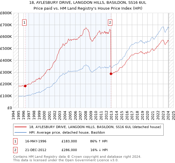 18, AYLESBURY DRIVE, LANGDON HILLS, BASILDON, SS16 6UL: Price paid vs HM Land Registry's House Price Index