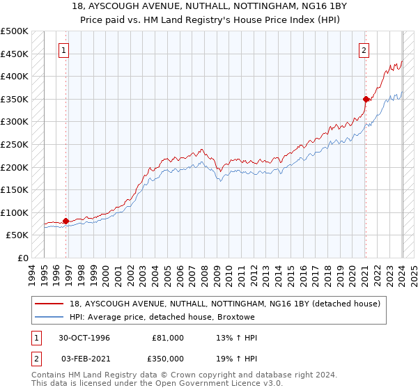 18, AYSCOUGH AVENUE, NUTHALL, NOTTINGHAM, NG16 1BY: Price paid vs HM Land Registry's House Price Index