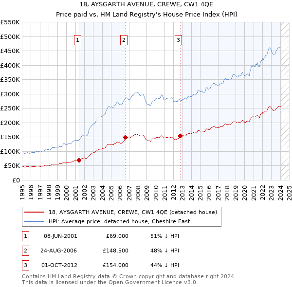 18, AYSGARTH AVENUE, CREWE, CW1 4QE: Price paid vs HM Land Registry's House Price Index