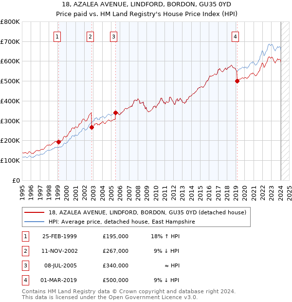 18, AZALEA AVENUE, LINDFORD, BORDON, GU35 0YD: Price paid vs HM Land Registry's House Price Index