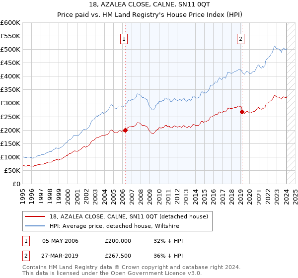 18, AZALEA CLOSE, CALNE, SN11 0QT: Price paid vs HM Land Registry's House Price Index