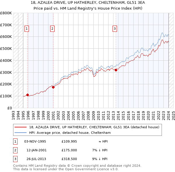 18, AZALEA DRIVE, UP HATHERLEY, CHELTENHAM, GL51 3EA: Price paid vs HM Land Registry's House Price Index