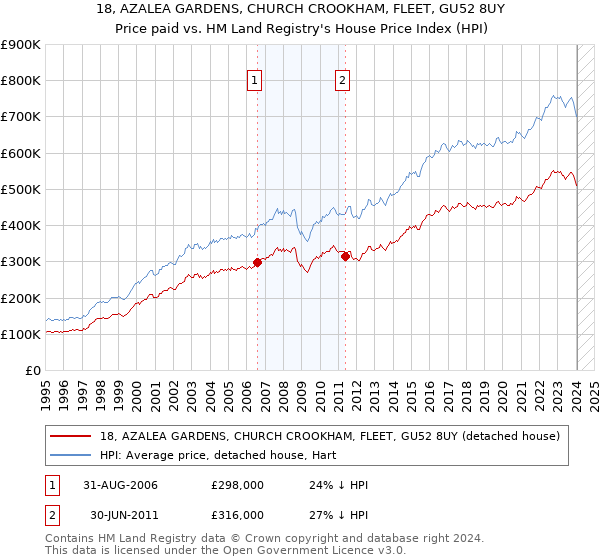 18, AZALEA GARDENS, CHURCH CROOKHAM, FLEET, GU52 8UY: Price paid vs HM Land Registry's House Price Index