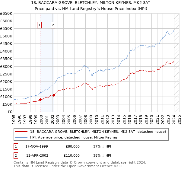 18, BACCARA GROVE, BLETCHLEY, MILTON KEYNES, MK2 3AT: Price paid vs HM Land Registry's House Price Index