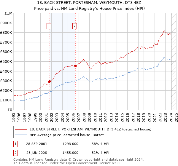 18, BACK STREET, PORTESHAM, WEYMOUTH, DT3 4EZ: Price paid vs HM Land Registry's House Price Index