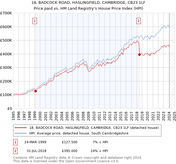 18, BADCOCK ROAD, HASLINGFIELD, CAMBRIDGE, CB23 1LF: Price paid vs HM Land Registry's House Price Index