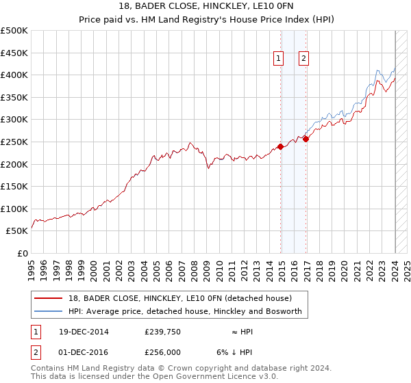 18, BADER CLOSE, HINCKLEY, LE10 0FN: Price paid vs HM Land Registry's House Price Index