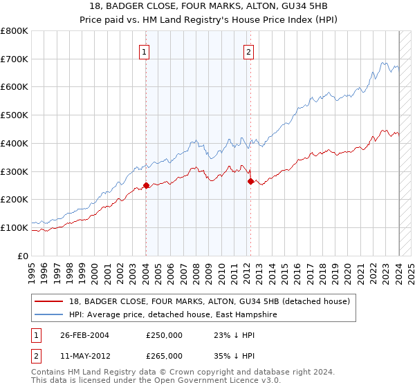 18, BADGER CLOSE, FOUR MARKS, ALTON, GU34 5HB: Price paid vs HM Land Registry's House Price Index