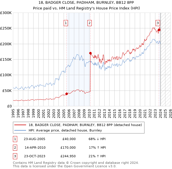 18, BADGER CLOSE, PADIHAM, BURNLEY, BB12 8PP: Price paid vs HM Land Registry's House Price Index