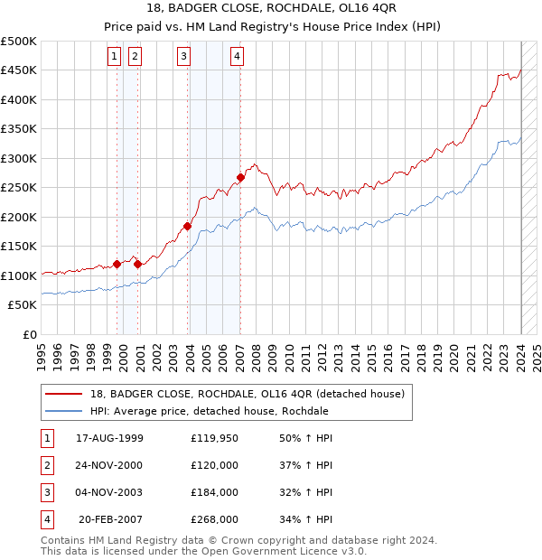18, BADGER CLOSE, ROCHDALE, OL16 4QR: Price paid vs HM Land Registry's House Price Index