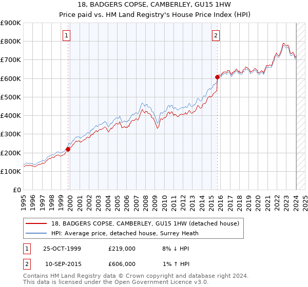 18, BADGERS COPSE, CAMBERLEY, GU15 1HW: Price paid vs HM Land Registry's House Price Index