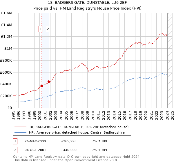 18, BADGERS GATE, DUNSTABLE, LU6 2BF: Price paid vs HM Land Registry's House Price Index