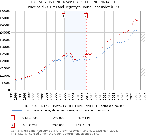 18, BADGERS LANE, MAWSLEY, KETTERING, NN14 1TF: Price paid vs HM Land Registry's House Price Index