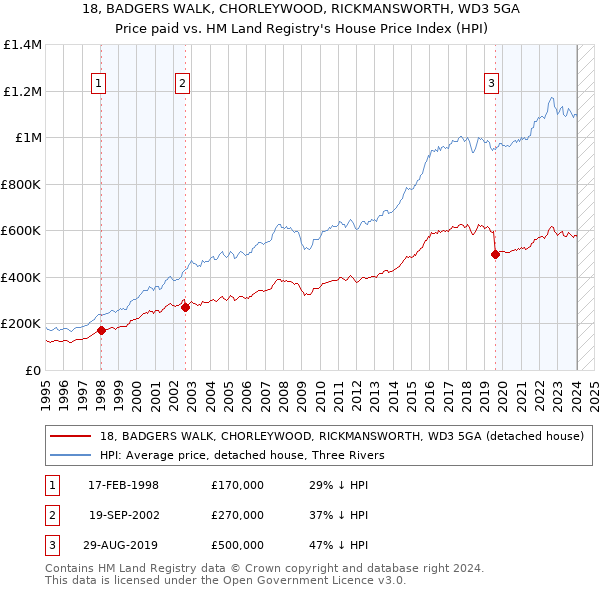 18, BADGERS WALK, CHORLEYWOOD, RICKMANSWORTH, WD3 5GA: Price paid vs HM Land Registry's House Price Index