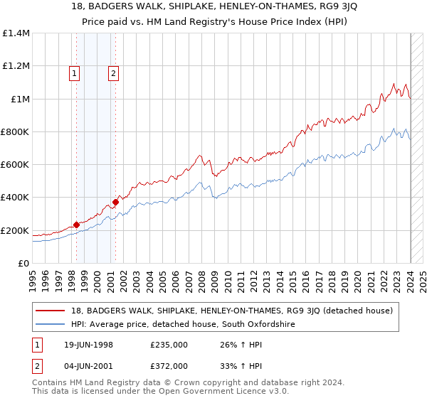 18, BADGERS WALK, SHIPLAKE, HENLEY-ON-THAMES, RG9 3JQ: Price paid vs HM Land Registry's House Price Index