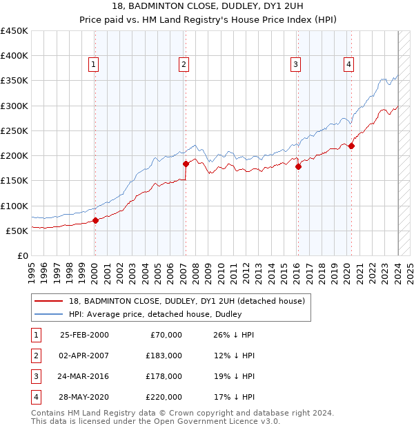 18, BADMINTON CLOSE, DUDLEY, DY1 2UH: Price paid vs HM Land Registry's House Price Index