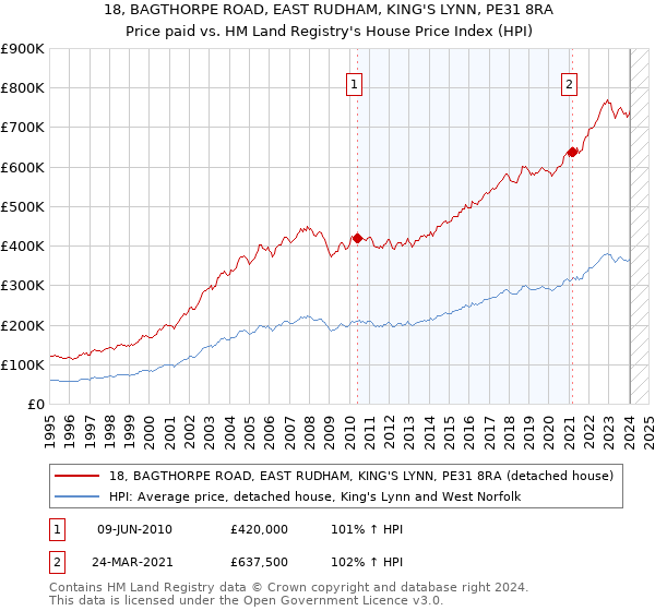 18, BAGTHORPE ROAD, EAST RUDHAM, KING'S LYNN, PE31 8RA: Price paid vs HM Land Registry's House Price Index