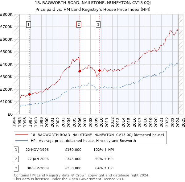 18, BAGWORTH ROAD, NAILSTONE, NUNEATON, CV13 0QJ: Price paid vs HM Land Registry's House Price Index