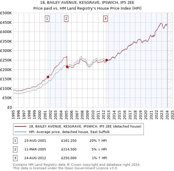 18, BAILEY AVENUE, KESGRAVE, IPSWICH, IP5 2EE: Price paid vs HM Land Registry's House Price Index