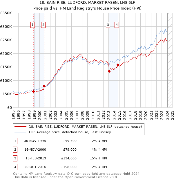 18, BAIN RISE, LUDFORD, MARKET RASEN, LN8 6LF: Price paid vs HM Land Registry's House Price Index