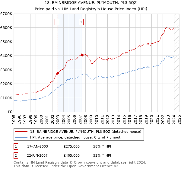 18, BAINBRIDGE AVENUE, PLYMOUTH, PL3 5QZ: Price paid vs HM Land Registry's House Price Index