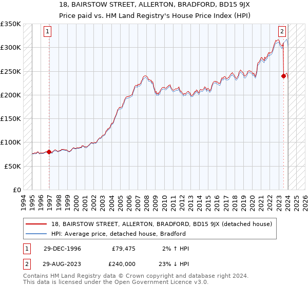 18, BAIRSTOW STREET, ALLERTON, BRADFORD, BD15 9JX: Price paid vs HM Land Registry's House Price Index