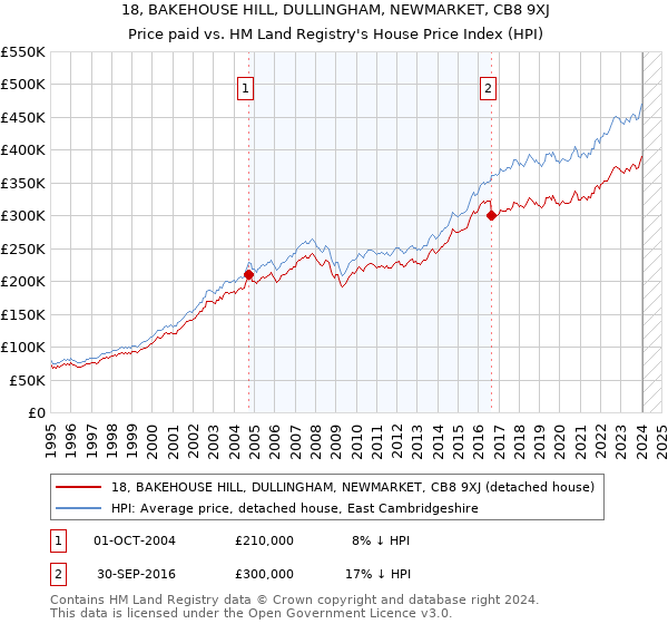 18, BAKEHOUSE HILL, DULLINGHAM, NEWMARKET, CB8 9XJ: Price paid vs HM Land Registry's House Price Index