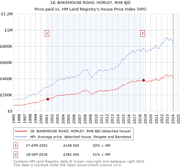 18, BAKEHOUSE ROAD, HORLEY, RH6 8JD: Price paid vs HM Land Registry's House Price Index