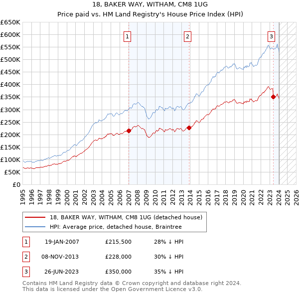 18, BAKER WAY, WITHAM, CM8 1UG: Price paid vs HM Land Registry's House Price Index