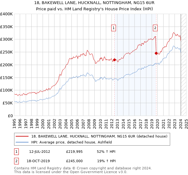 18, BAKEWELL LANE, HUCKNALL, NOTTINGHAM, NG15 6UR: Price paid vs HM Land Registry's House Price Index