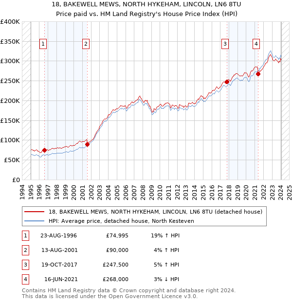 18, BAKEWELL MEWS, NORTH HYKEHAM, LINCOLN, LN6 8TU: Price paid vs HM Land Registry's House Price Index