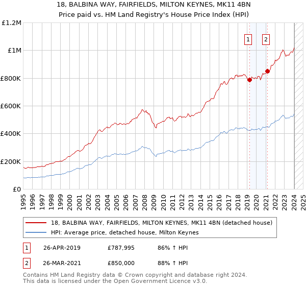 18, BALBINA WAY, FAIRFIELDS, MILTON KEYNES, MK11 4BN: Price paid vs HM Land Registry's House Price Index