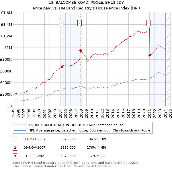 18, BALCOMBE ROAD, POOLE, BH13 6DY: Price paid vs HM Land Registry's House Price Index