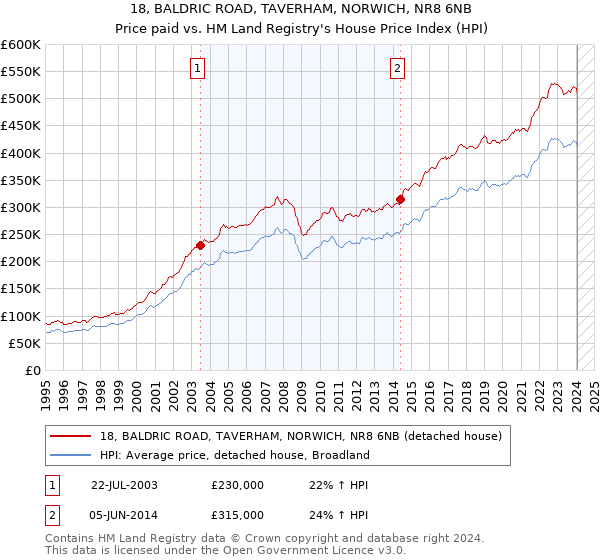 18, BALDRIC ROAD, TAVERHAM, NORWICH, NR8 6NB: Price paid vs HM Land Registry's House Price Index