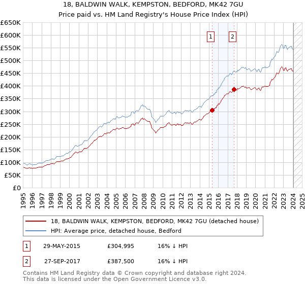 18, BALDWIN WALK, KEMPSTON, BEDFORD, MK42 7GU: Price paid vs HM Land Registry's House Price Index