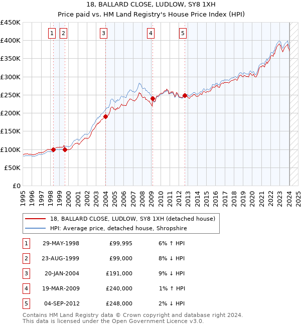 18, BALLARD CLOSE, LUDLOW, SY8 1XH: Price paid vs HM Land Registry's House Price Index