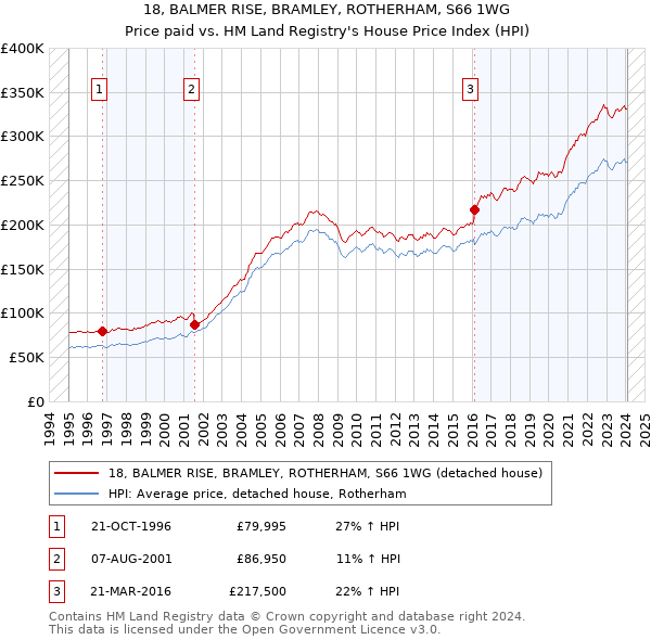 18, BALMER RISE, BRAMLEY, ROTHERHAM, S66 1WG: Price paid vs HM Land Registry's House Price Index