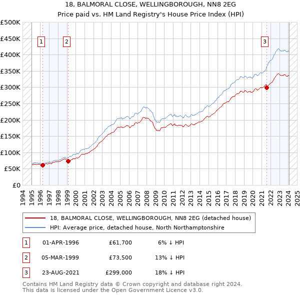 18, BALMORAL CLOSE, WELLINGBOROUGH, NN8 2EG: Price paid vs HM Land Registry's House Price Index