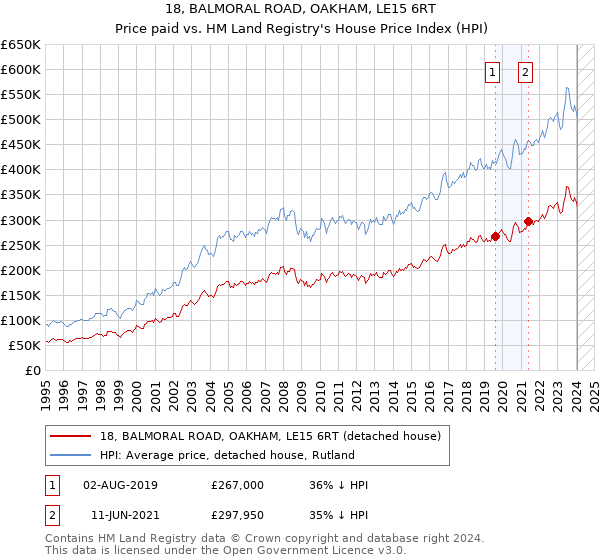18, BALMORAL ROAD, OAKHAM, LE15 6RT: Price paid vs HM Land Registry's House Price Index